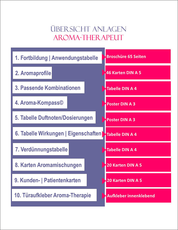 Aroma-Therapeut/in
